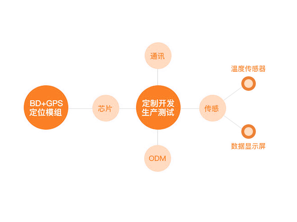 冷链车温度监控